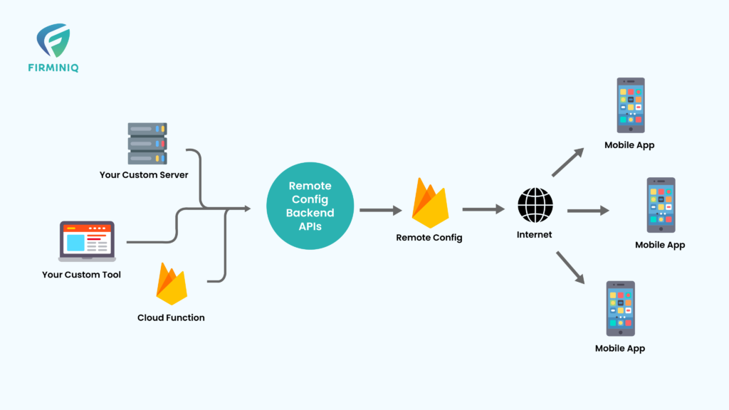 A Quick Guide To Firebase Remote Config | FIRMINIQ