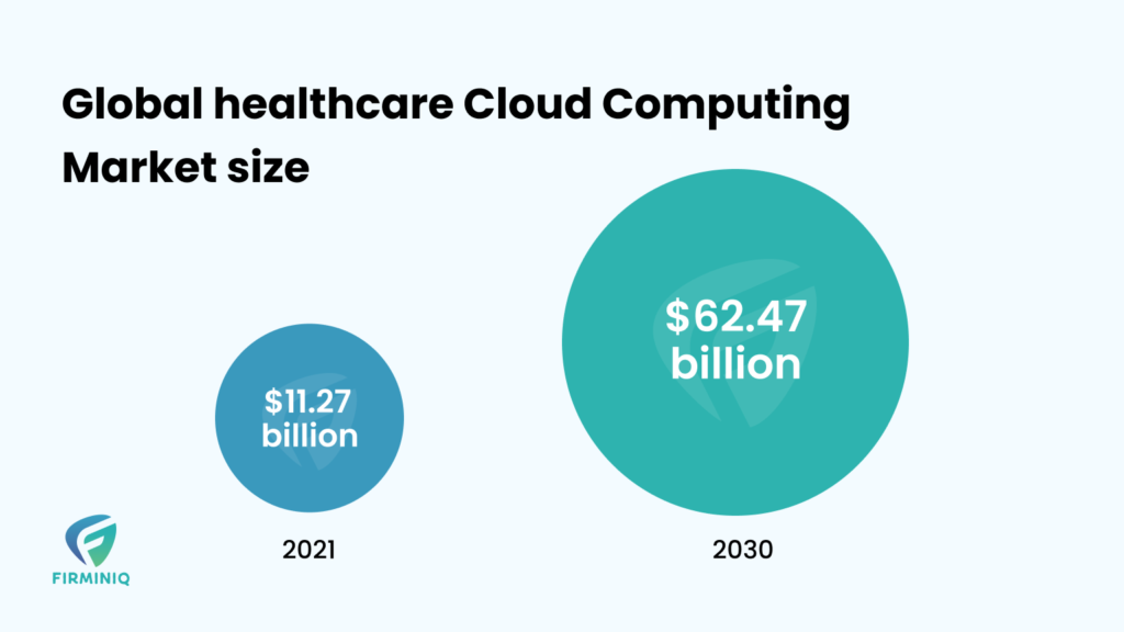 Unveiling Power Of Cloud Computing In Healthcare | FIRMINIQ