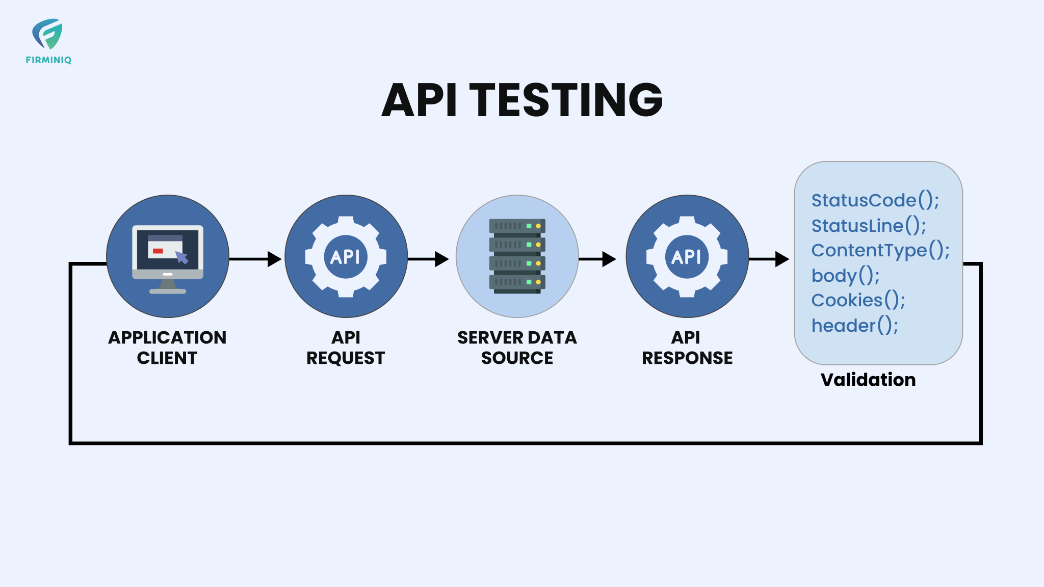 Guide To API Integration Testing For Health Apps FIRMINIQ Guide To API Integration Testing For Health Apps FIRMINIQ